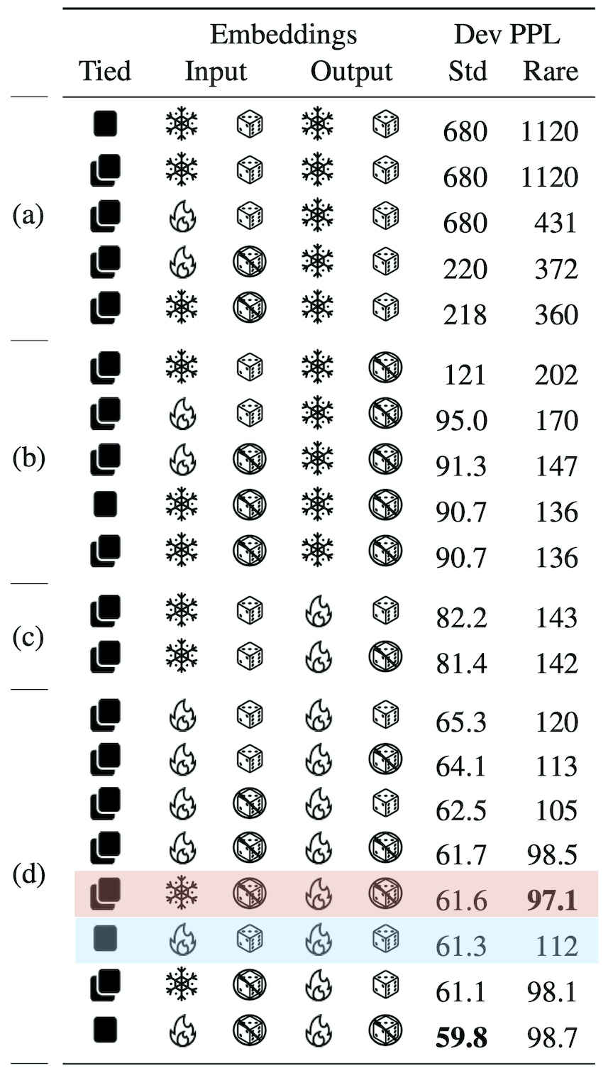Variations on LM (for written form of table see bottom of page)