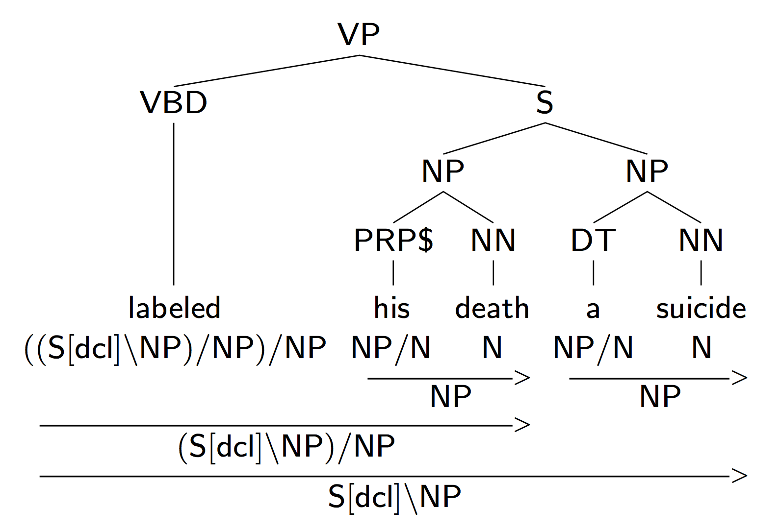 Conversion from CCG to Phrase Structure example